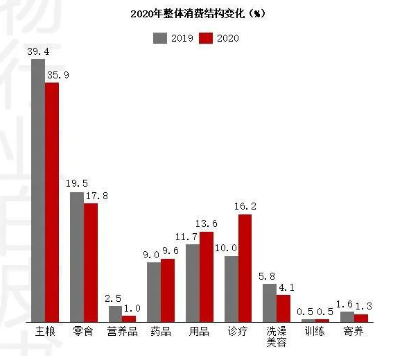 1615020844388060.png 寵物消費結(jié)構(gòu).png