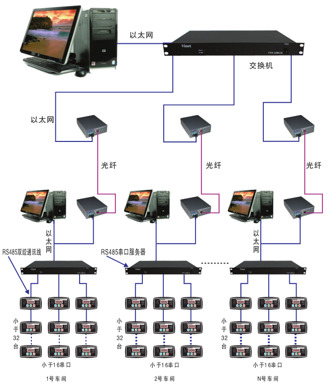 電機保護器通訊網絡圖